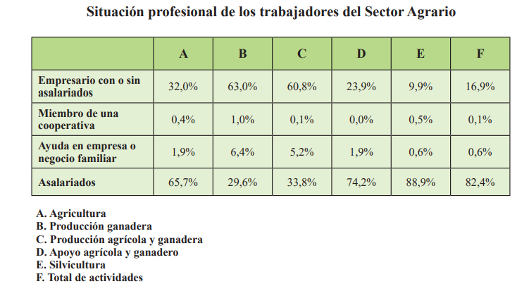 Diagrama con las estadísticas de la situación profesional de los trabajadores del sector agrario