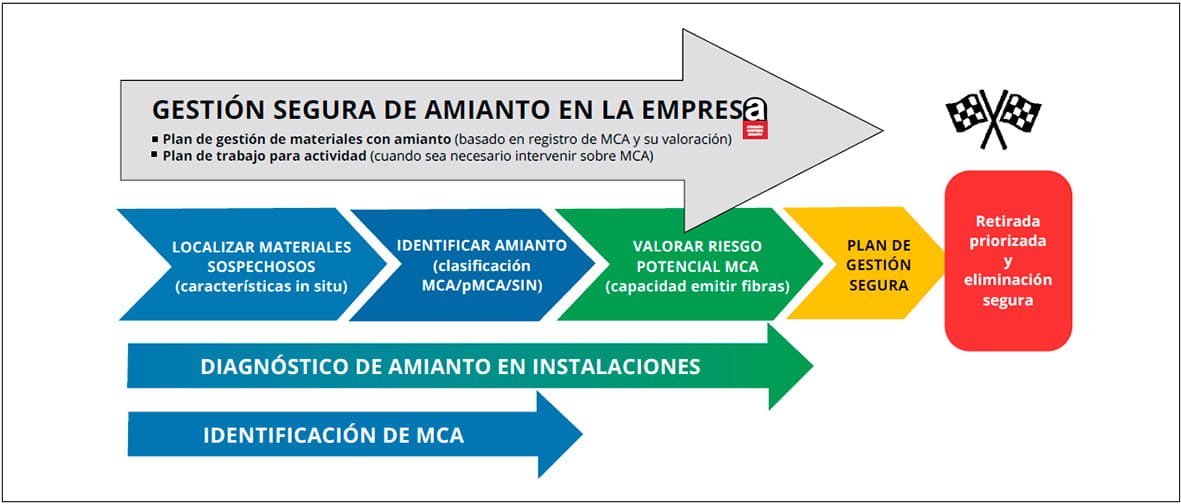 Gestión segura de amianto en la empresa.