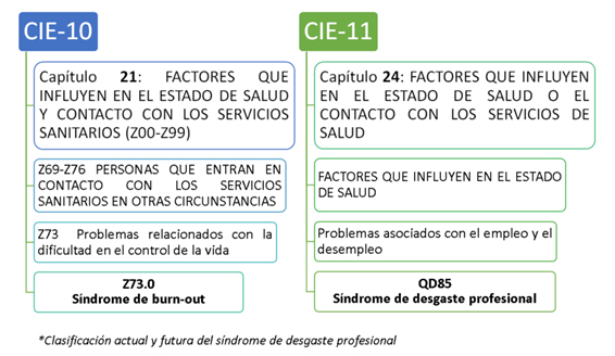 Cartel con los códigos CIE-10 y CIE-11 de la clasificación del desgaste profesional