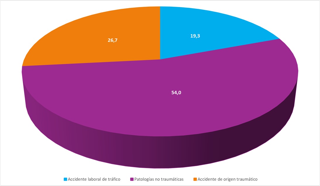 Años potenciales de vida perdidos por accidente de trabajo, según el tipo de accidente (datos en %). Mujeres. Año 2024