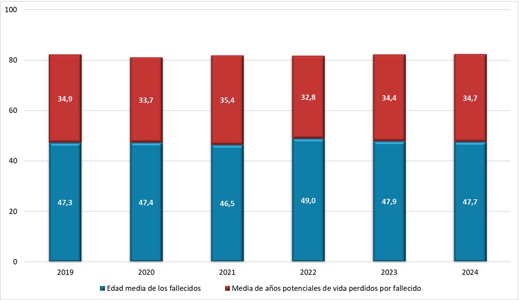 Caracterización de los hombres fallecidos por accidente laboral de tráfico: Edades y esperanzas de vida promedio. Período 2019-2024.