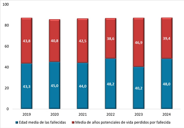Caracterización de las mujeres fallecidas por accidente laboral de tráfico: Edades y esperanzas de vida promedio. Período 2019-2024.