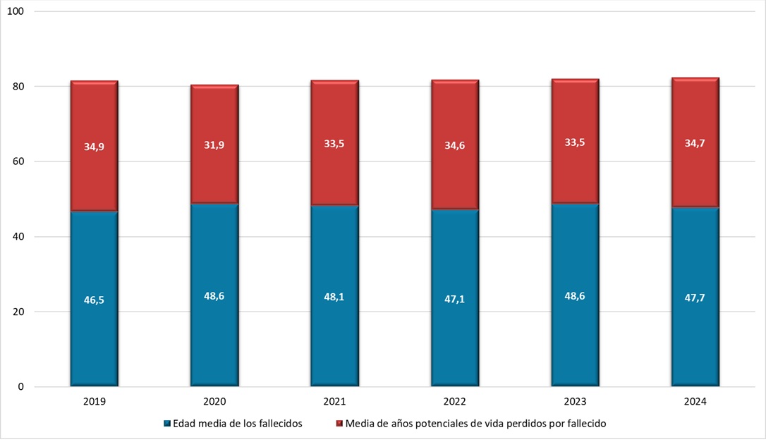 Caracterización de los hombres fallecidos por accidente de trabajo de origen traumático (excluidos los de tráfico): Edades y esperanzas de vida promedio. Período 2019-2024.