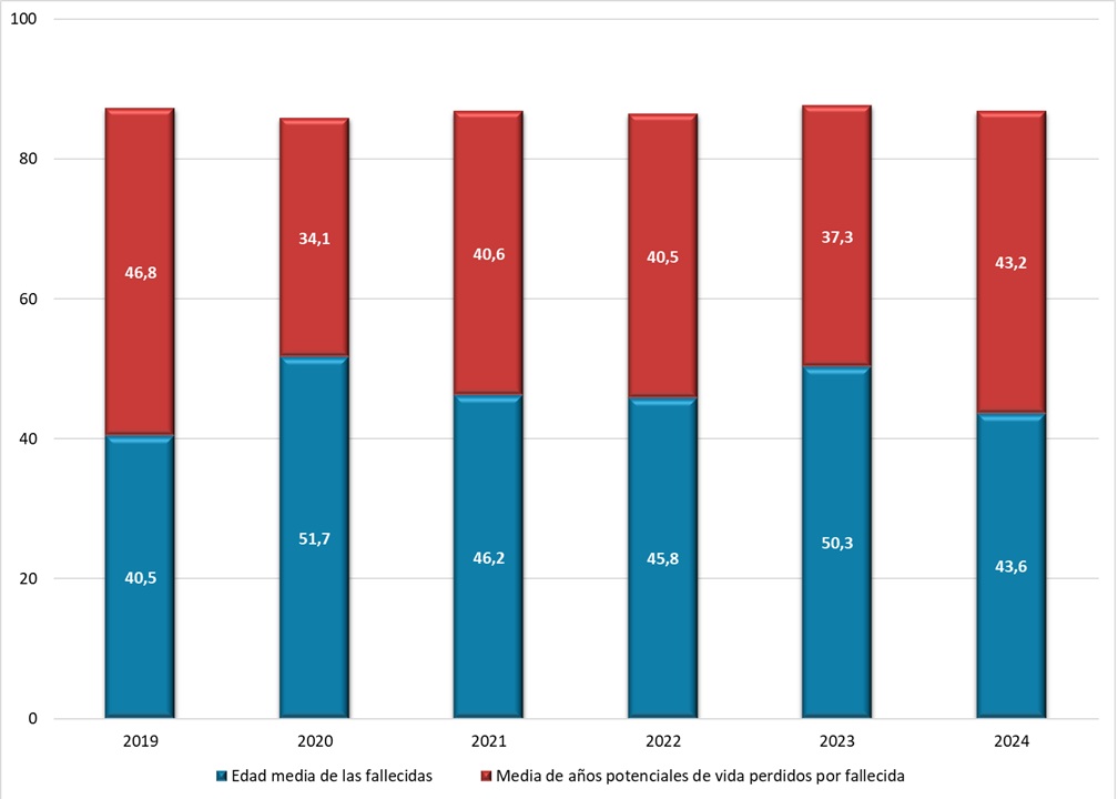 Caracterización de las mujeres fallecidas por accidente de trabajo de origen traumático (excluidos los de tráfico): Edades y esperanzas de vida promedio. Período 2019-2024.