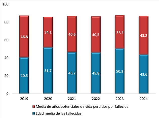 Caracterización de las mujeres fallecidas por accidente de trabajo de origen traumático (excluidos los de tráfico): Edades y esperanzas de vida promedio. Período 2019-2024.