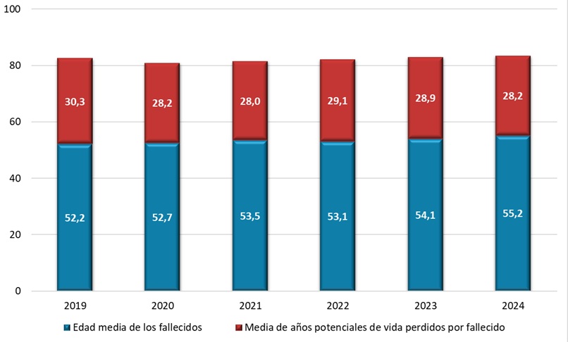 Caracterización de los hombres fallecidos por patologías no traumáticas: Edades y esperanzas de vida promedio. Período 2019-2024.