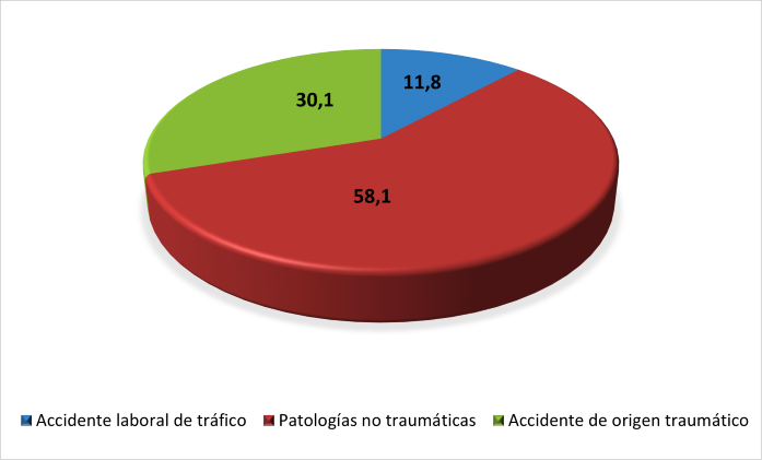 Años potenciales de vida perdidos por accidente de trabajo, según el tipo de accidente (datos en %). Mujeres. Año 2022