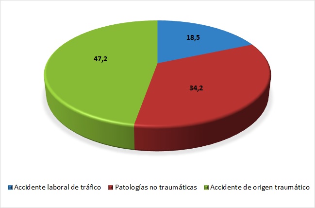 Años potenciales de vida perdidos por accidente de trabajo, según el tipo de accidente (datos en %). Hombres. Año 2021