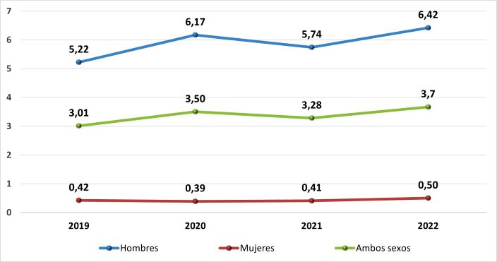 Índices de incidencia de ATJT mortales, según sexo. Periodo: 2019-2022.