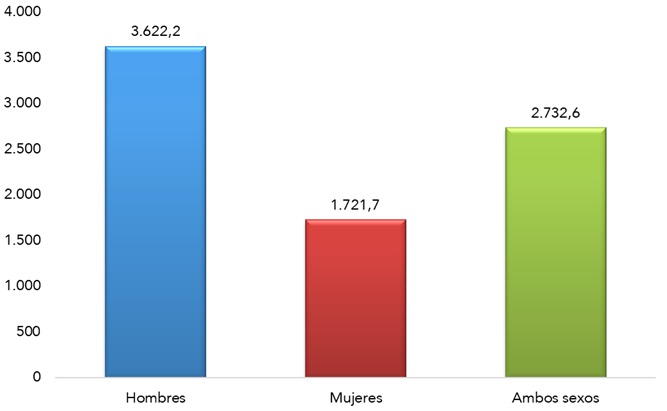 Índices de incidencia de ATJT, según sexo. Año 2024