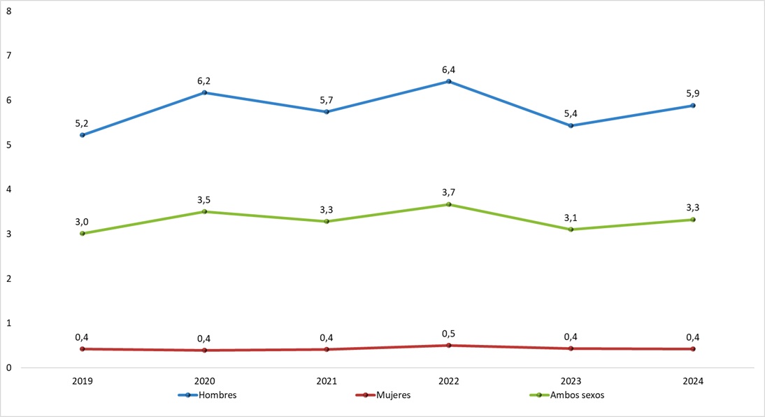 Índices de incidencia de ATJT mortales, según sexo. Periodo: 2019-2024.