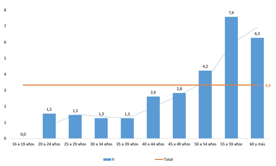 Índices de incidencia de ATJT mortales, según edad. Año 2024