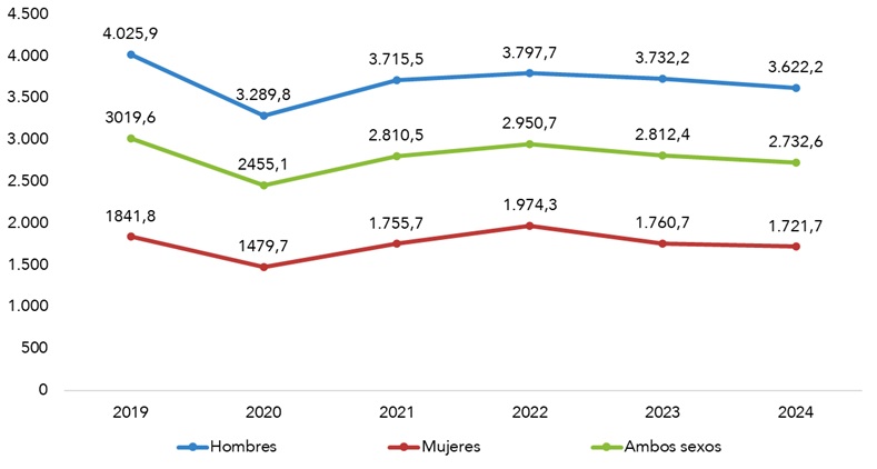 Índices de incidencia de ATJT, según sexo. Período 2019-2024