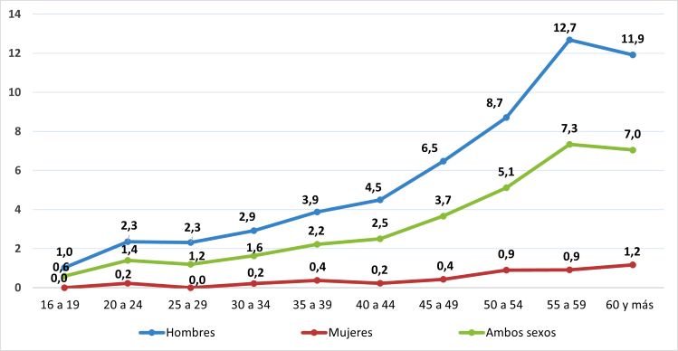 Índices de incidencia de ATJT mortales, según sexo y edad. Año 2022