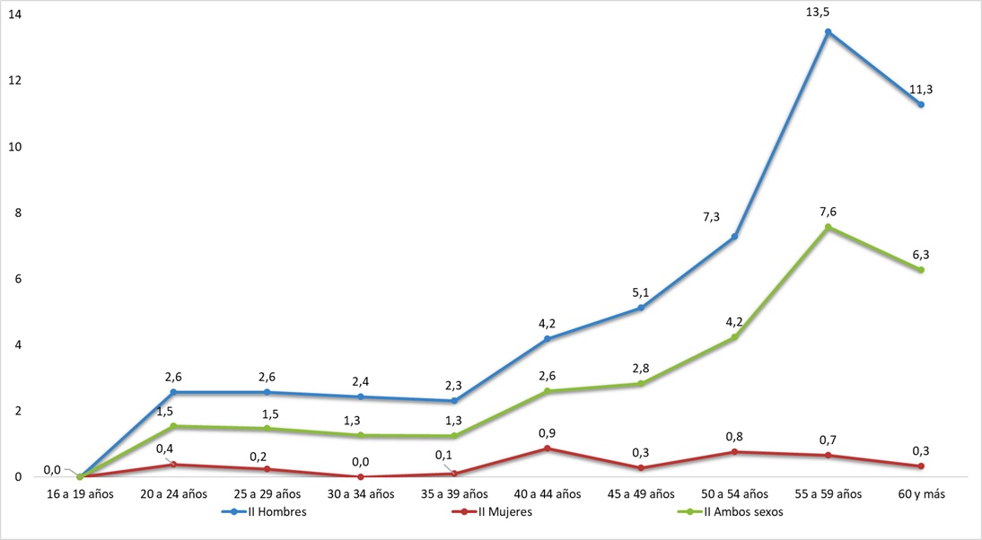 Índices de incidencia de ATJT mortales, según sexo y edad. Año 2024