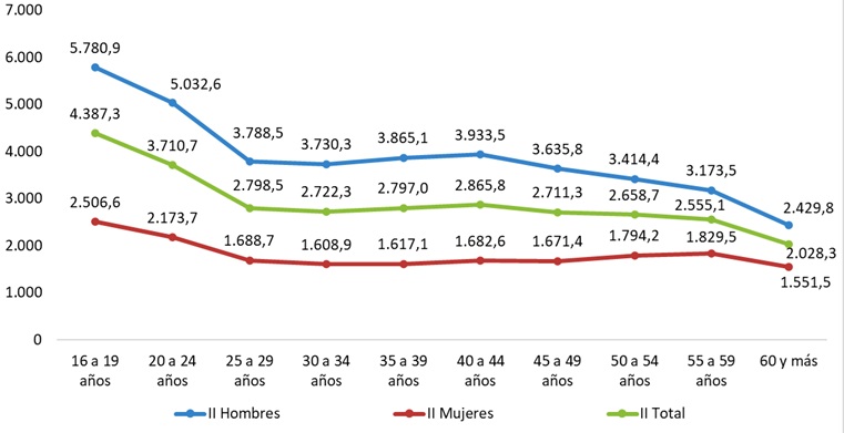 Índices de incidencia de ATJT, según sexo y edad. Año 2024