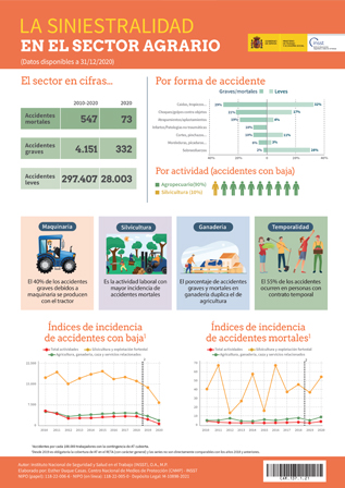 Cartel: La siniestralidad en el sector agrario - Año 2022