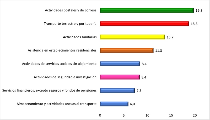 Índice de incidencia de ATJT por trauma psíquico en las divisiones de actividad más destacables. Año 2024.