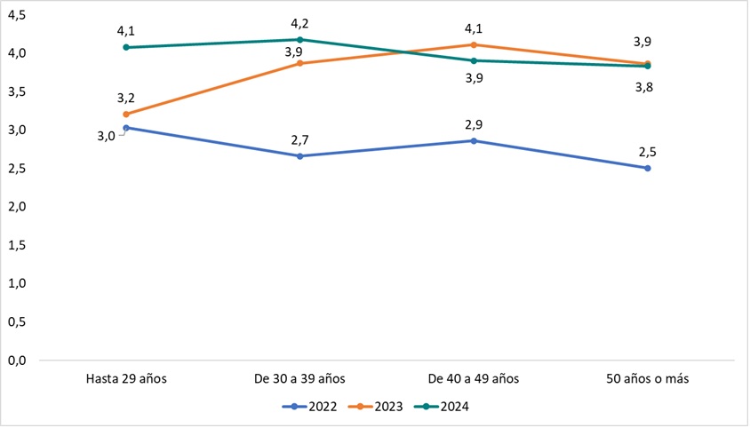 Índice de incidencia de ATJT por trauma psíquico, según edad. Periodo: 2022-2024.