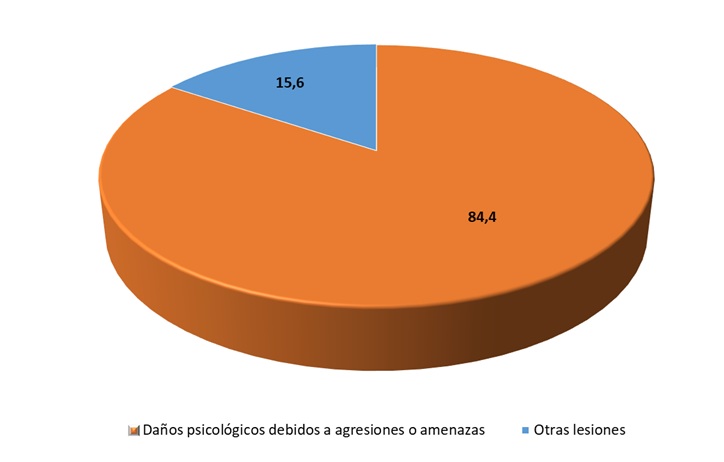 ATJT por trauma psíquico según descripción de la lesión (datos en %). Año 2024.