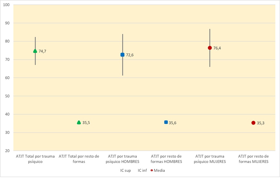 Duración media de las bajas (en días) según la forma de contacto del ATJT y sexo. Año 2024.