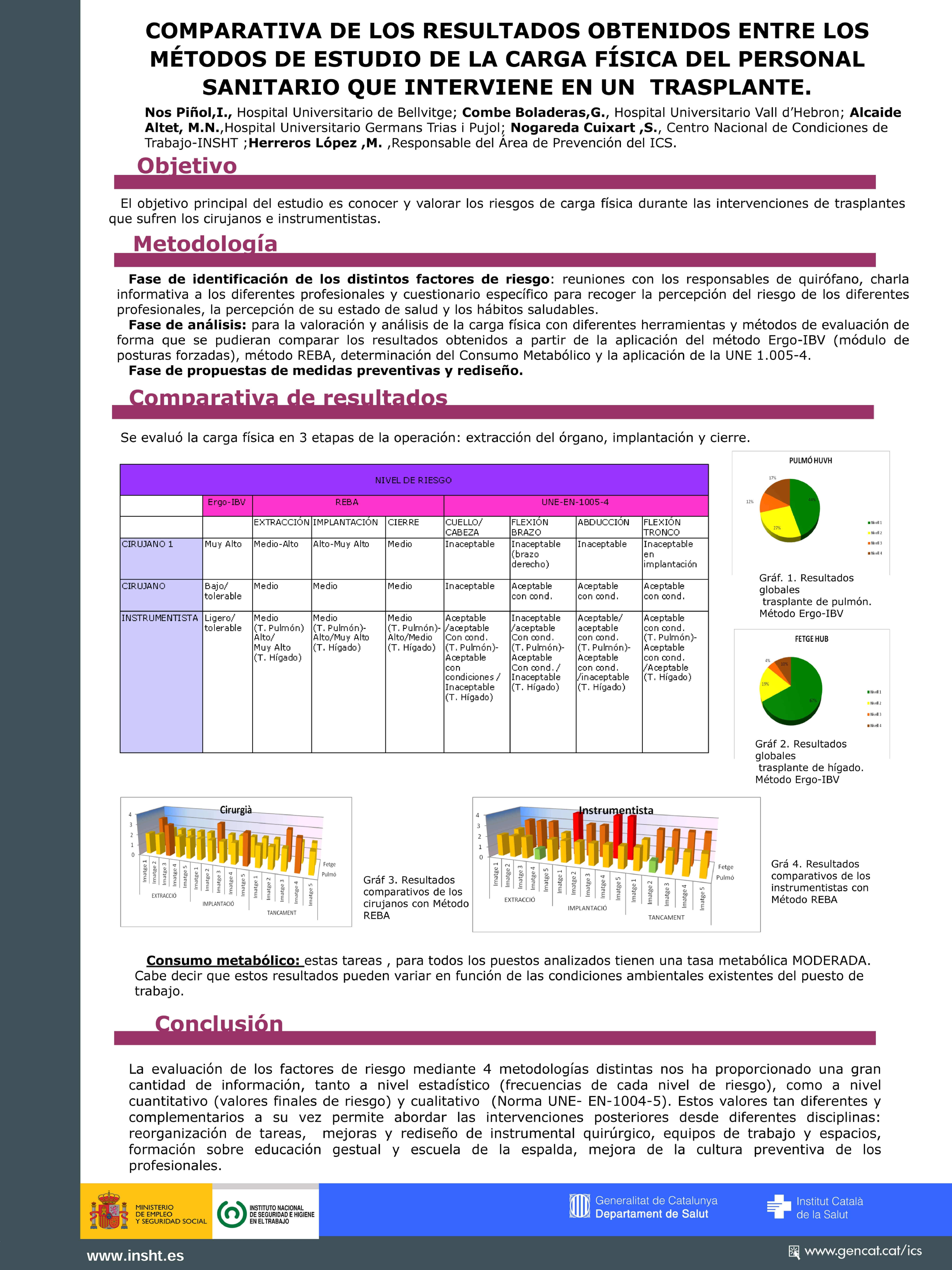Póster Técnico: Comparativa de los resultados obtenidos entre los métodos de estudio de la carga física del personal sanitario que interviene en un trasplante - Año 2012