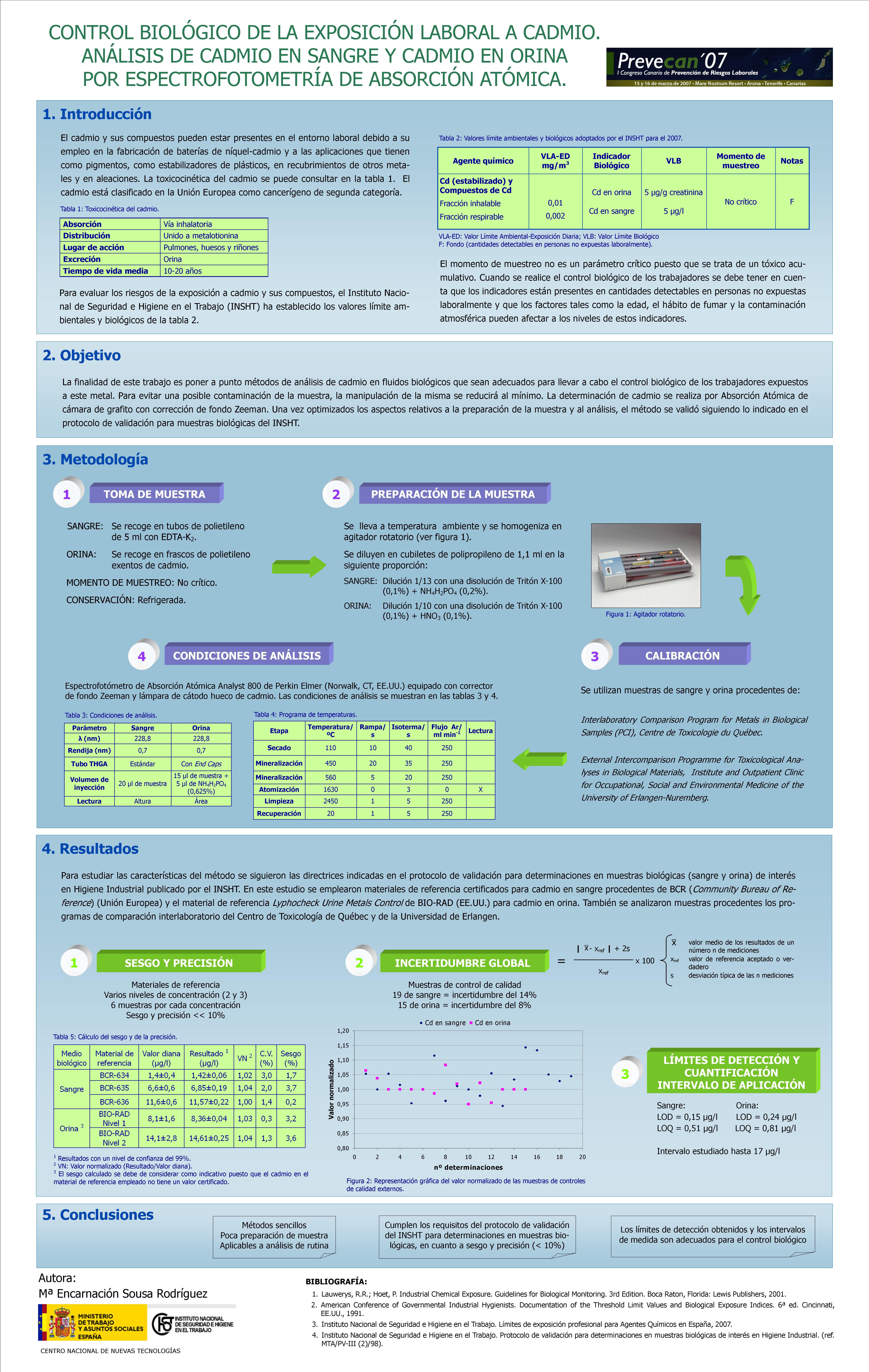 Póster Técnico: Control biológico de la exposición laboral a cadmio. Análisis de cadmio en sangre y cadmio en orina por espectrofotometría de absorción atómica - Año 2007
