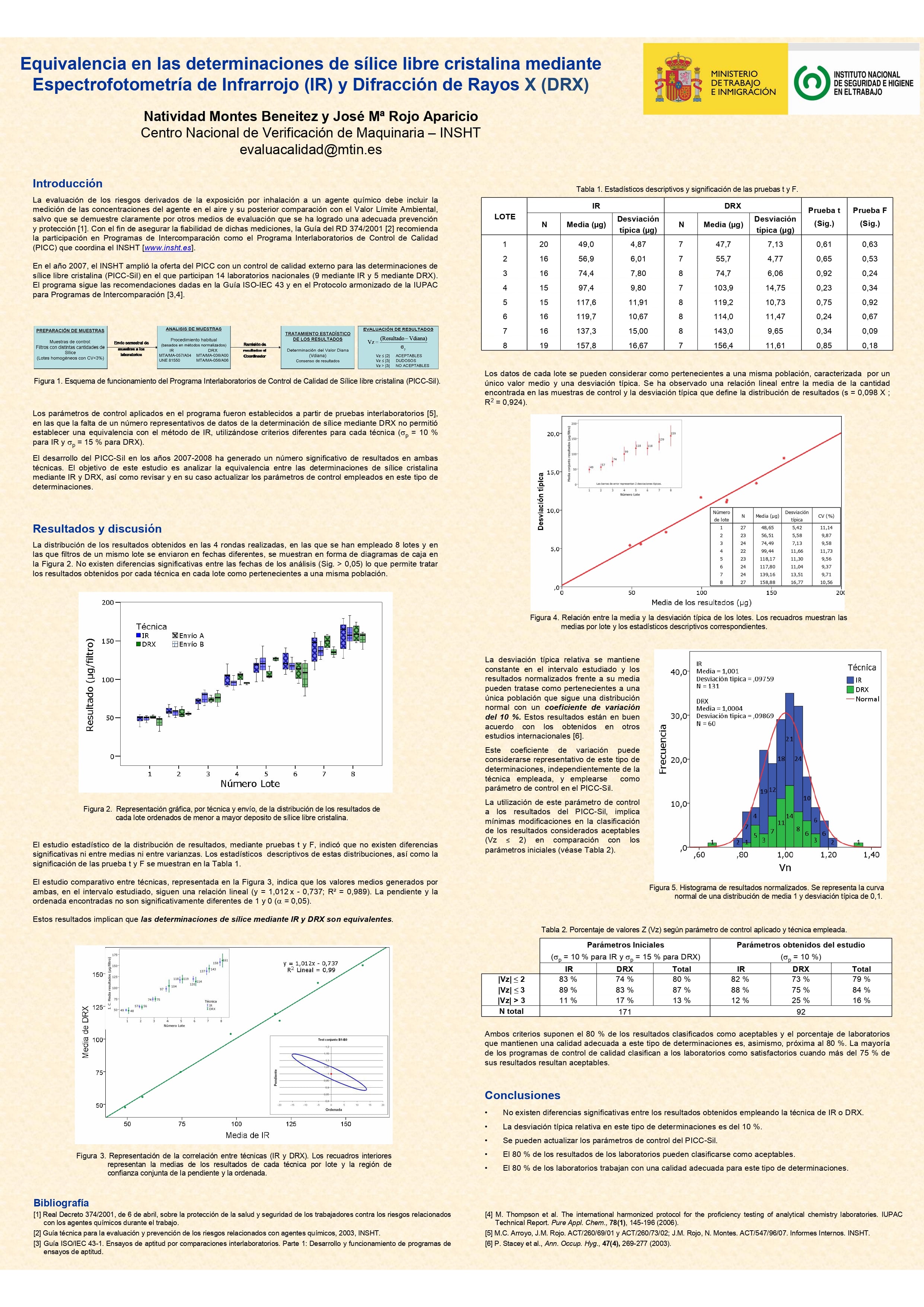 Póster Técnico: Equivalencia en las determinaciones de sílice libre cristalina mediante Espectrofotometría de Infrarrojo (IR) y Difracción de Rayos X (DRX) - Año 2006