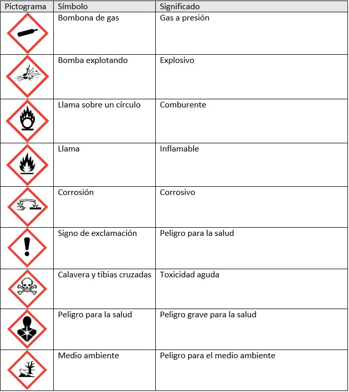 Lámina del INSST con los nueve pictogramas químicos: bombona, explosión, comburente, llama, corrosión, exclamación, calavera, silueta humana y medio ambiente