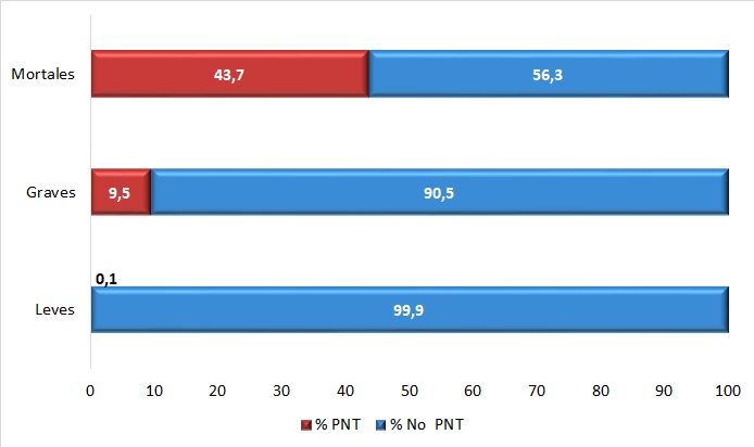 Accidentes de trabajo en jornada de trabajo según sean o no producidos por PNT (datos en %). Año 2023.
