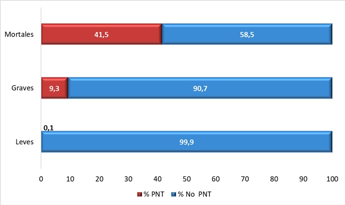 Accidentes de trabajo en jornada de trabajo según sean o no producidos por PNT (datos en %). Año 2024.