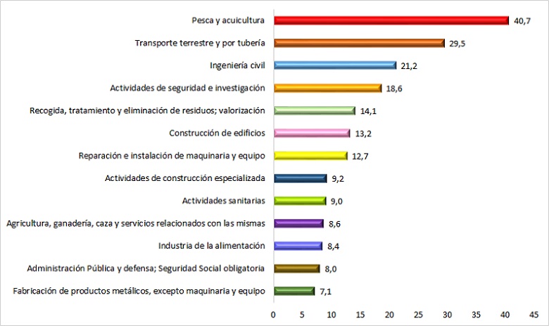 Índice de incidencia de ATJT por patologías no traumáticas (PNT) en las divisiones de actividad más destacables. Año 2023.
