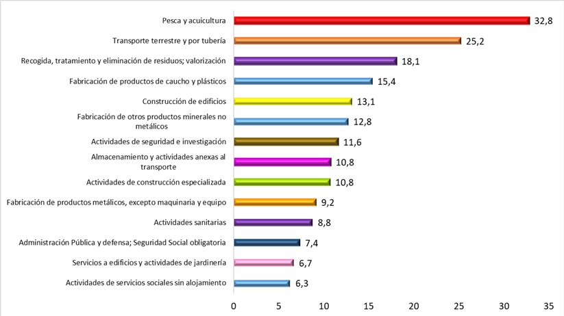 Índice de incidencia de ATJT por patologías no traumáticas (PNT) en las divisiones de actividad más destacables. Año 2024.