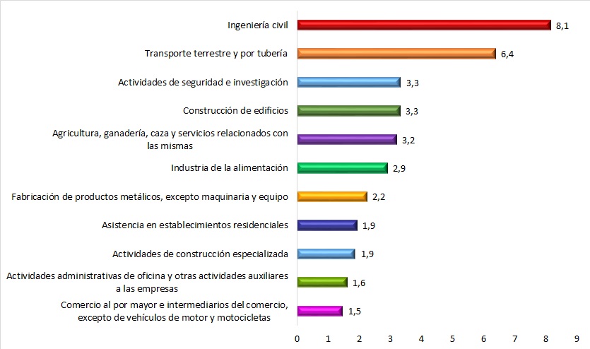 Índice de incidencia de ATJT mortales por patologías no traumáticas (PNT) en las divisiones de actividad más destacables. Año 2023.