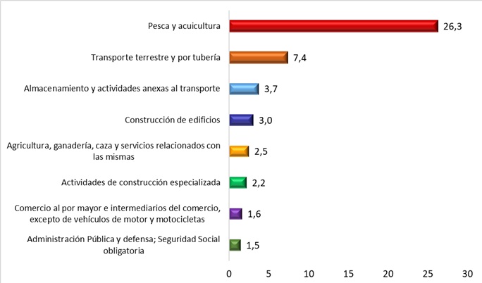 Índice de incidencia de ATJT mortales por patologías no traumáticas (PNT) en las divisiones de actividad más destacables. Año 2024.
