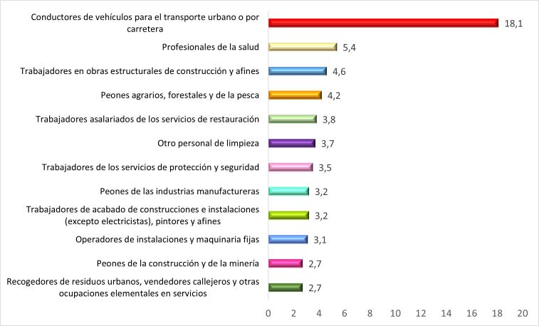 Distribución de las patologías no traumáticas (PNT) según ocupación (datos en %). Año 2022