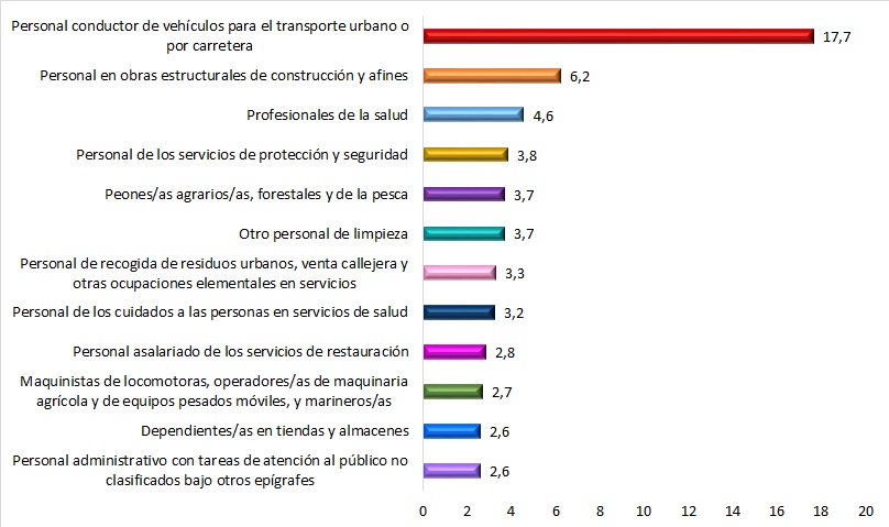 Distribución de las patologías no traumáticas (PNT) según ocupación (datos en %). Año 2023.