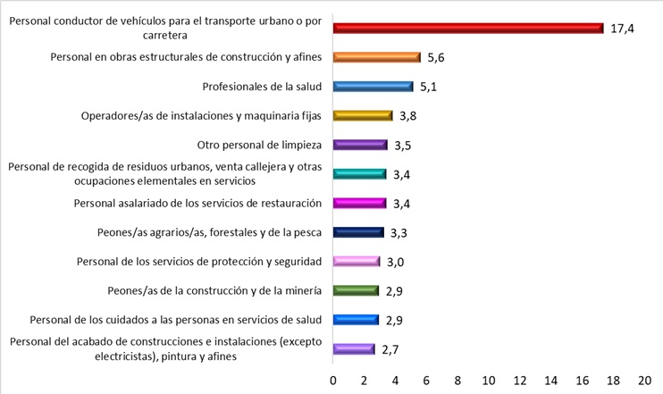 Distribución de las patologías no traumáticas (PNT) según ocupación (datos en %). Año 2024.