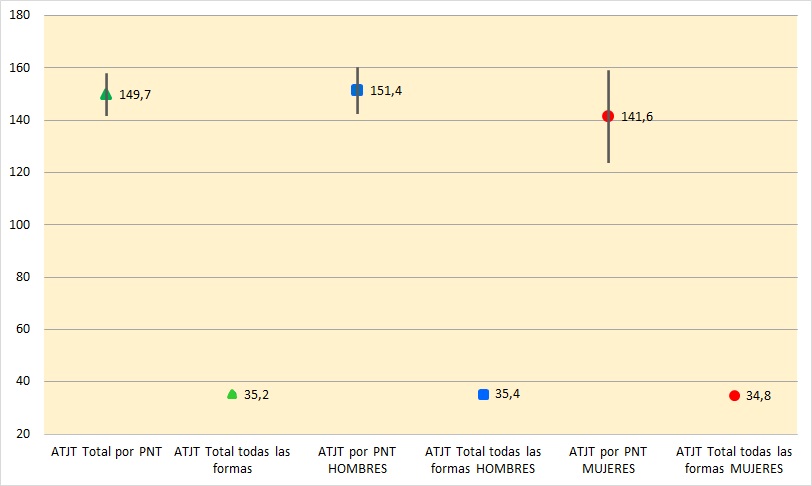 Duración media de las bajas (en días) según la forma de contacto del ATJT y sexo. Año 2023.