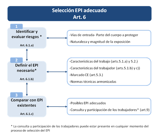 Diagrama con la selección EPI adecuada