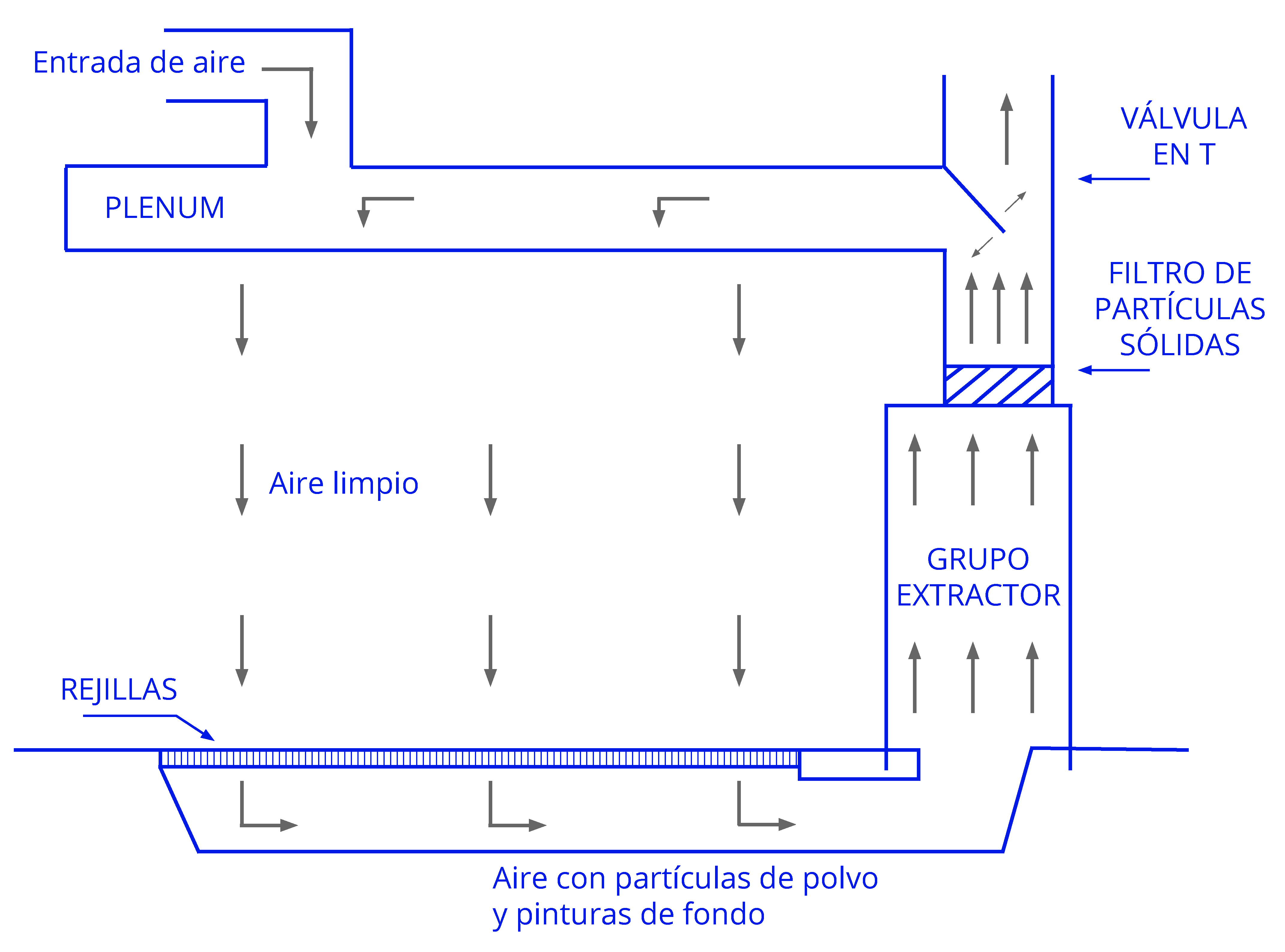 Figura 6: Esquema del sistema de ventilación de un área de preparación