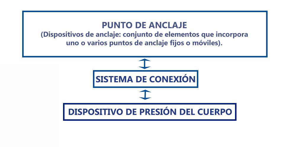 Esquema de anclaje contra la caida en altura