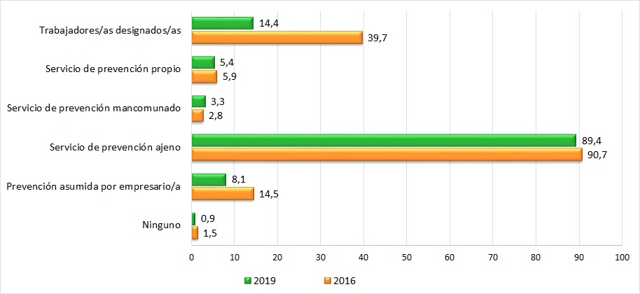 Graficas de recursos implantados para la prevención de riesgos laborales (datos en %). Años 2019 y 2016