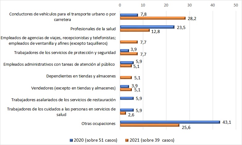 Distribución de los trastornos mentales según ocupación (datos en %). Periodo: 2020-2021