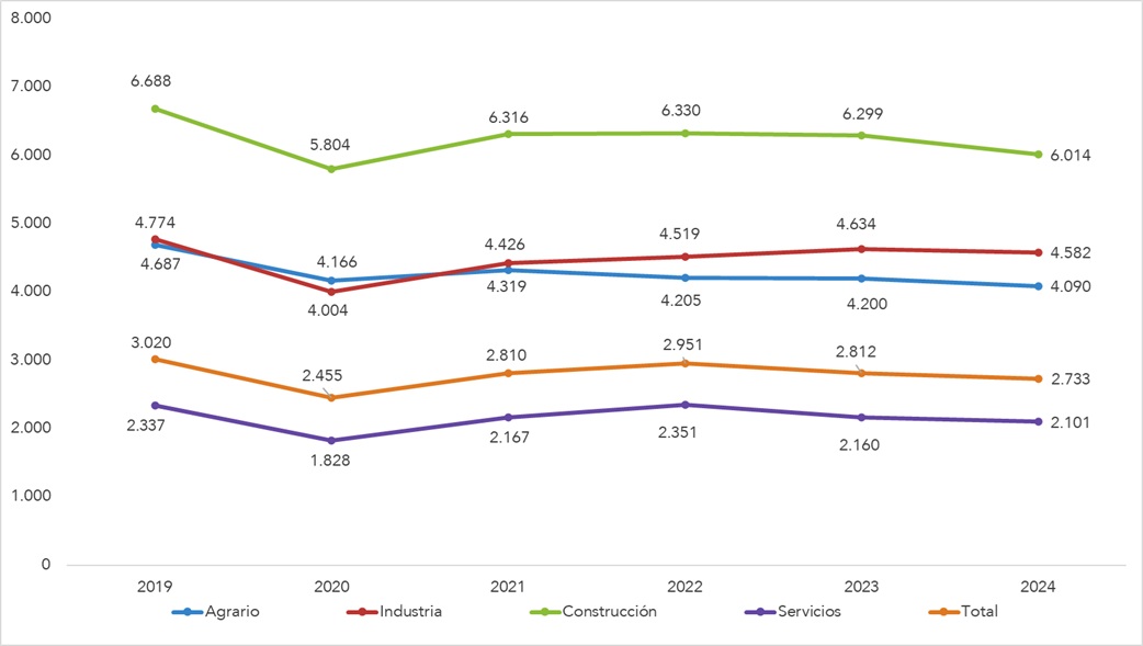 Índices de incidencia de ATJT, según sector de actividad. Período 2019-2024