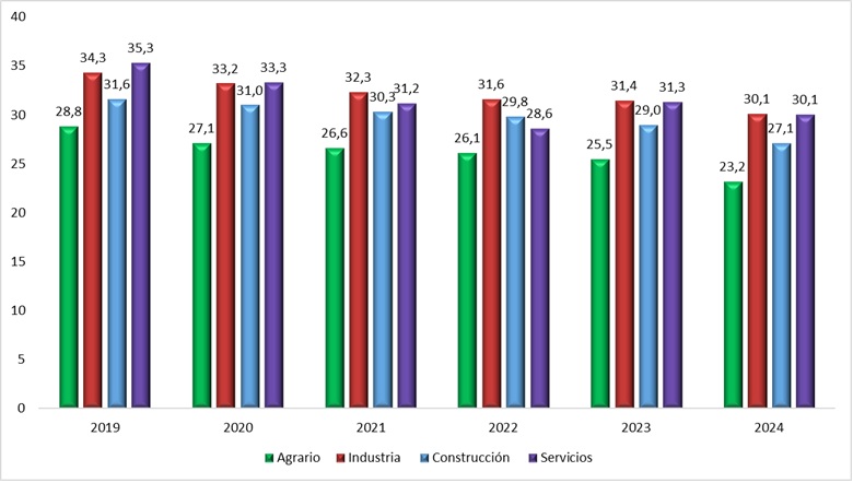 ATJT por sobresfuerzos, según sector de actividad (datos en %). Período 2019-2024