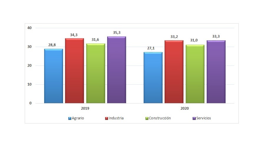 ATJT por sobresfuerzos, según sector de actividad (datos en %). Período 2019-2020