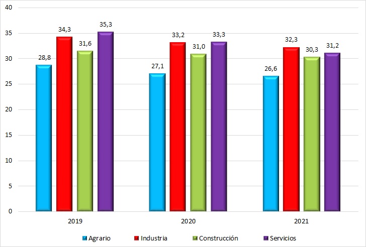 ATJT por sobresfuerzos, según sector de actividad (datos en %). Período 2019-2021