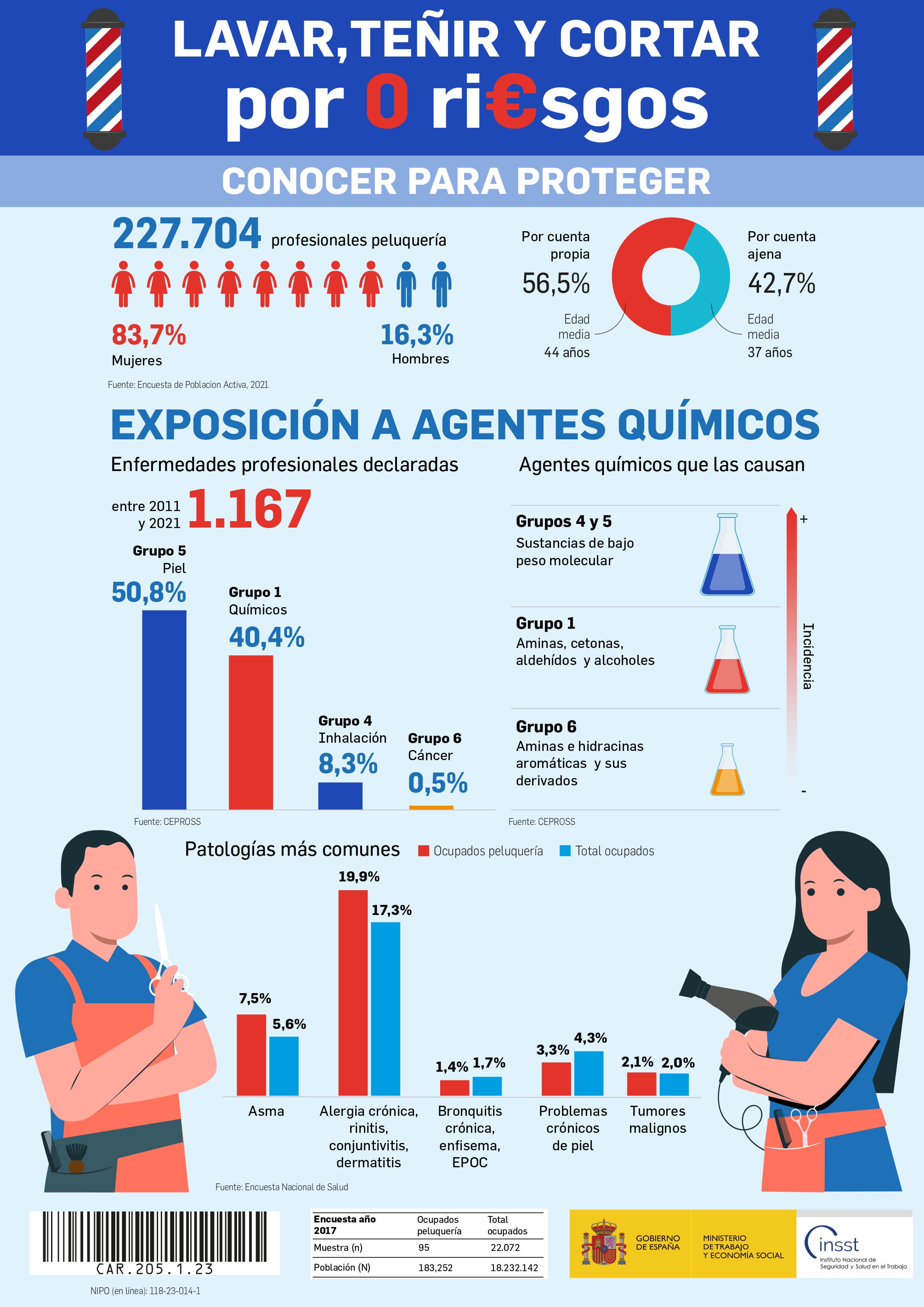 Miniatura del cartel Lavar, teñir y cortar por cero riesgos. Conocer para proteger