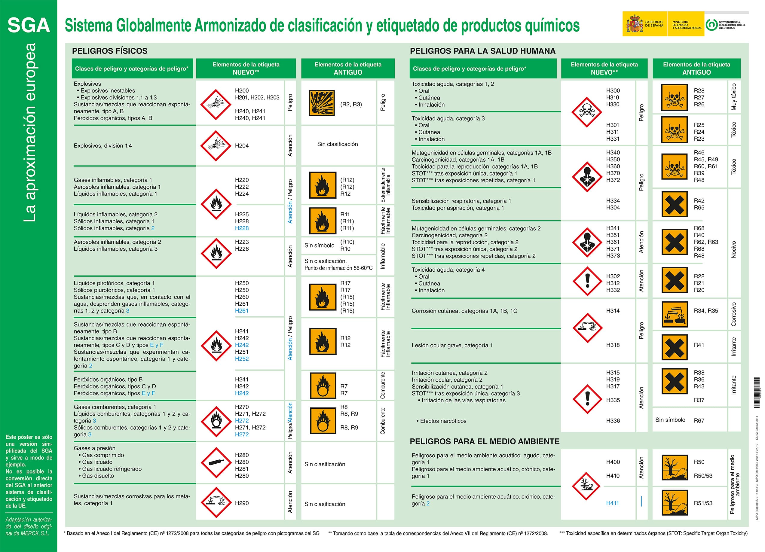 Cartel: Sistema Globalmente Armonizado de clasificación y etiquetado de productos químicos - Año 2014